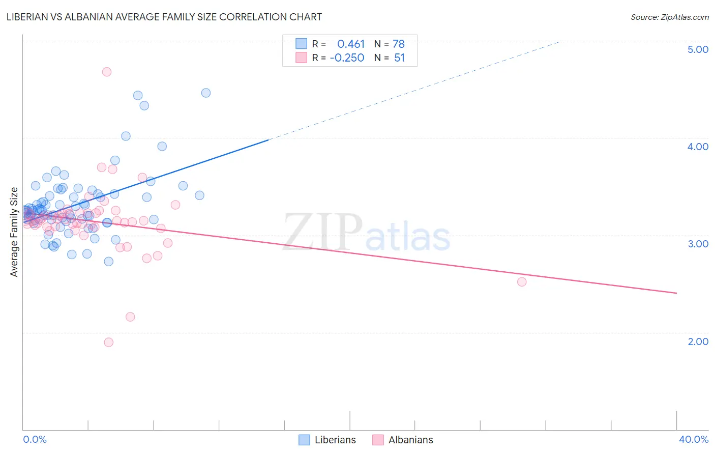 Liberian vs Albanian Average Family Size