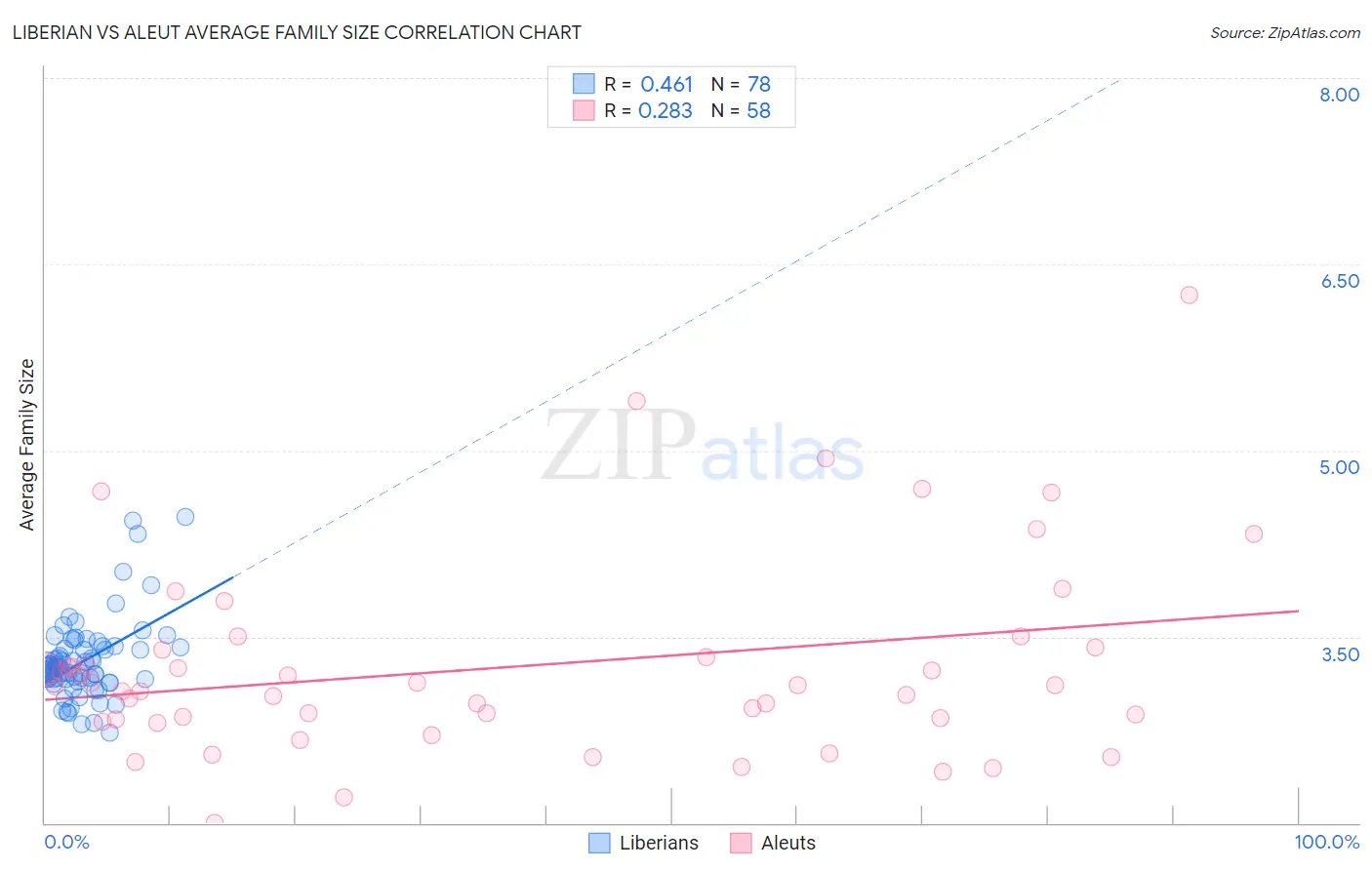 Liberian vs Aleut Average Family Size