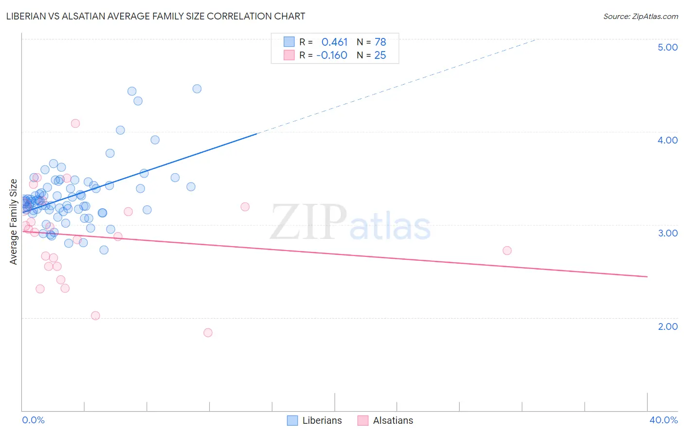 Liberian vs Alsatian Average Family Size