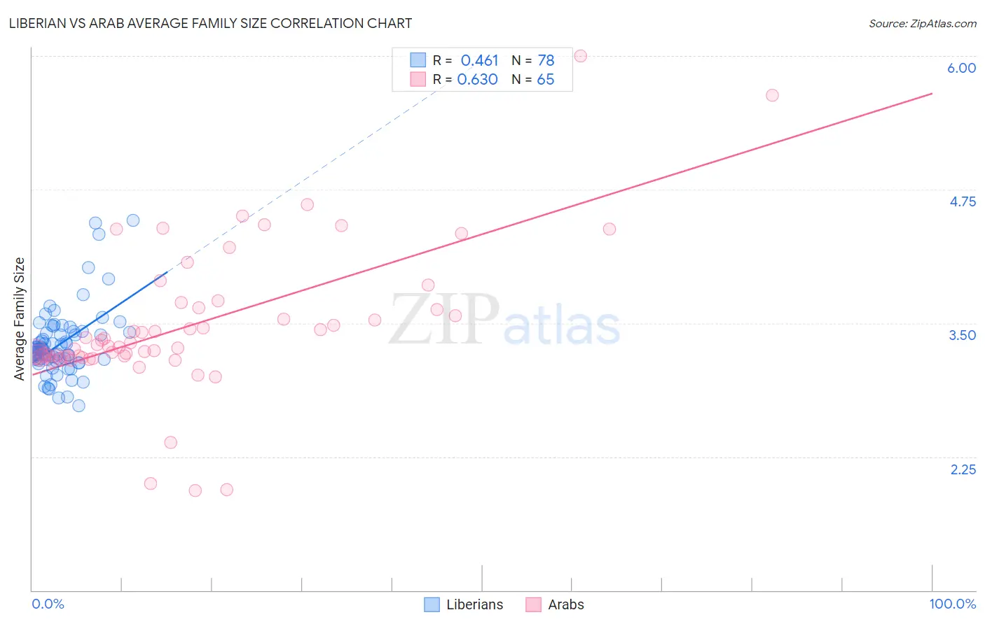 Liberian vs Arab Average Family Size
