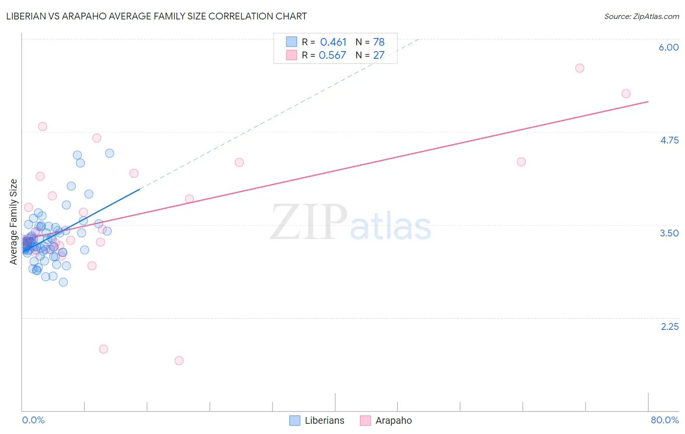 Liberian vs Arapaho Average Family Size