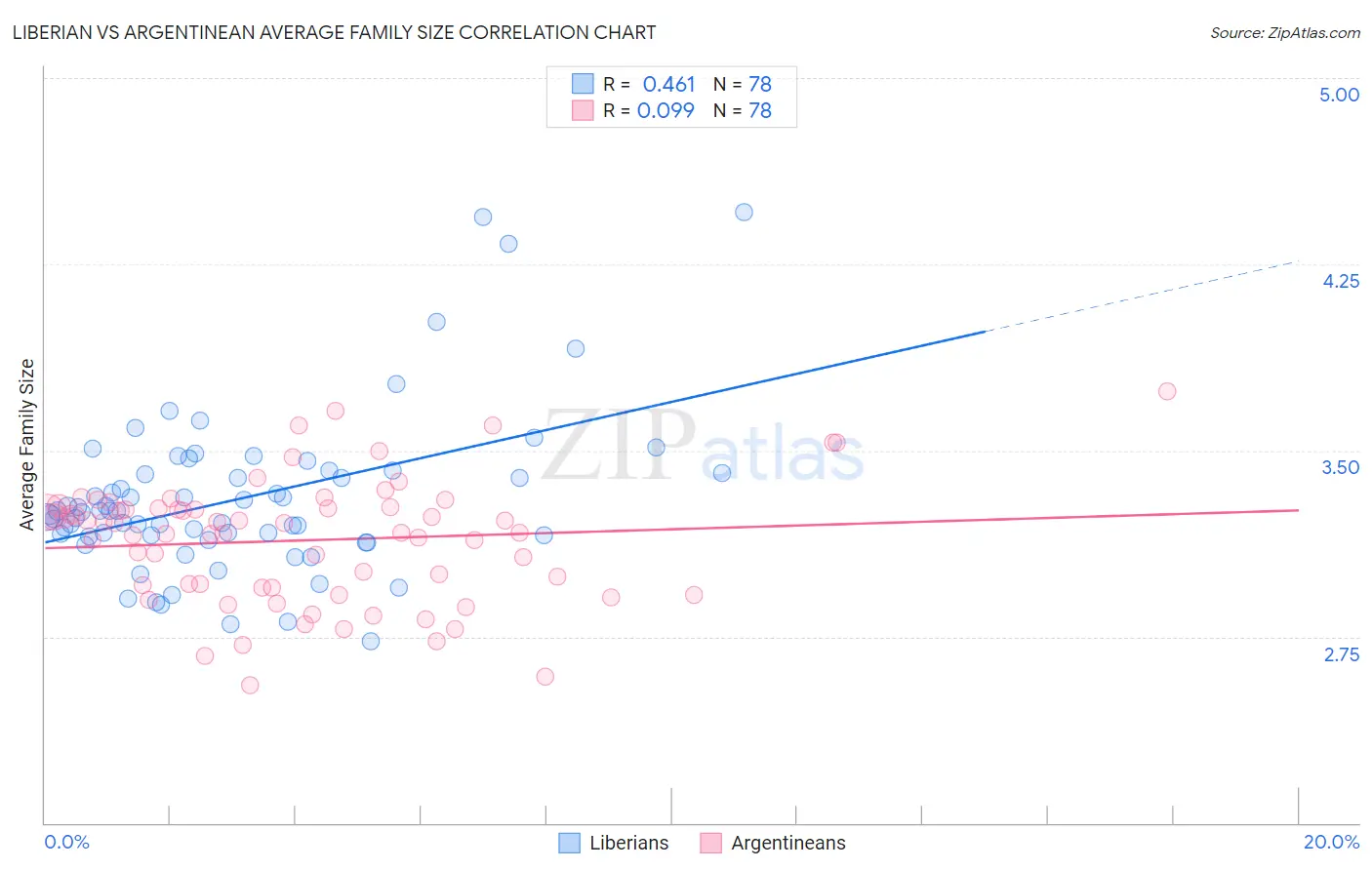 Liberian vs Argentinean Average Family Size