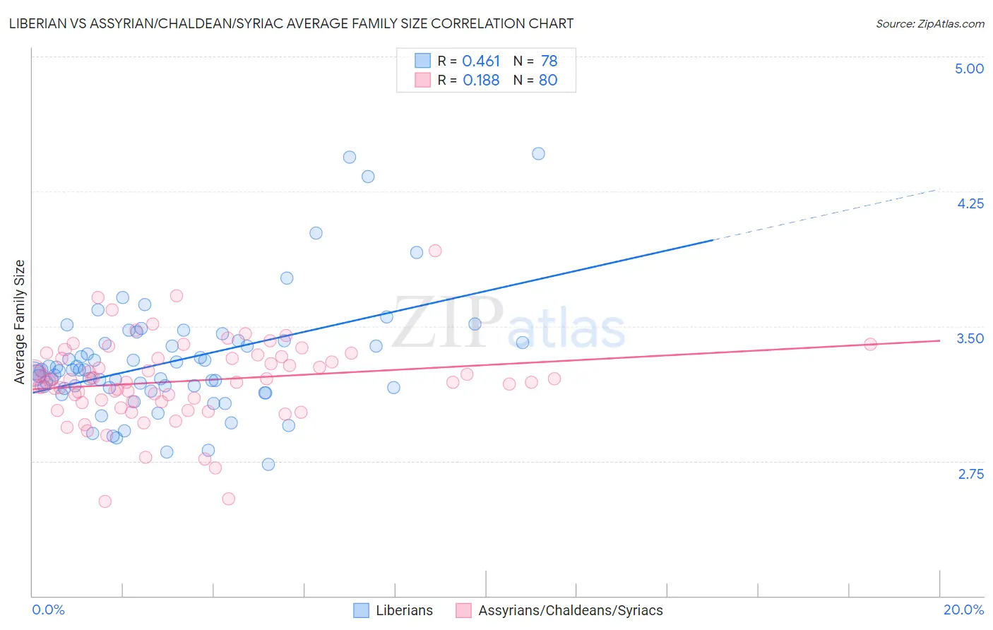 Liberian vs Assyrian/Chaldean/Syriac Average Family Size