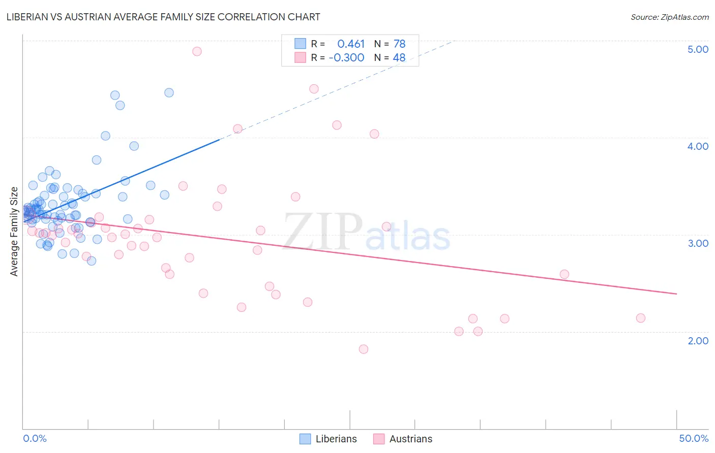 Liberian vs Austrian Average Family Size
