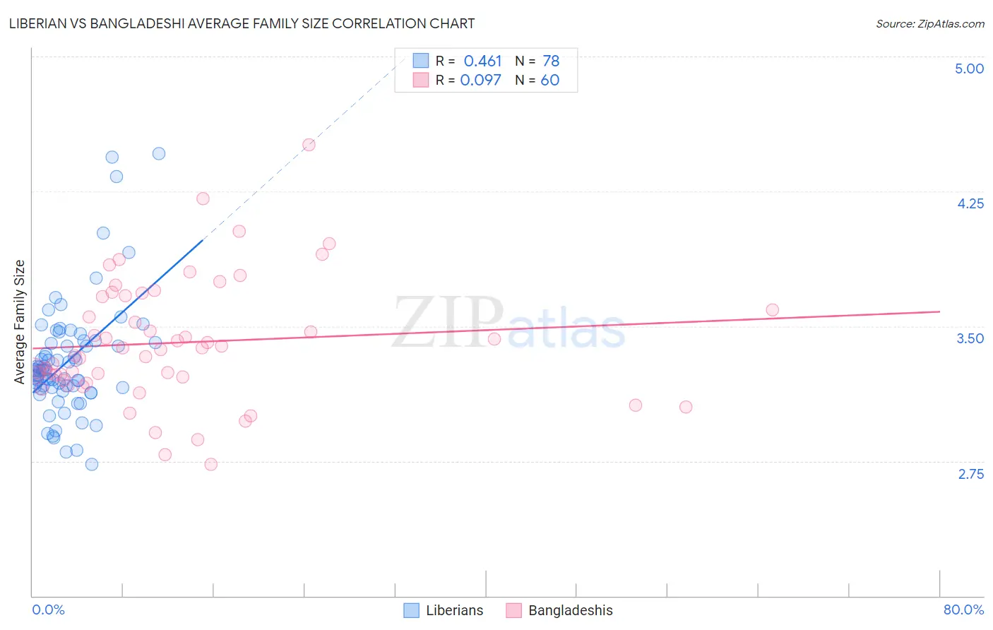 Liberian vs Bangladeshi Average Family Size