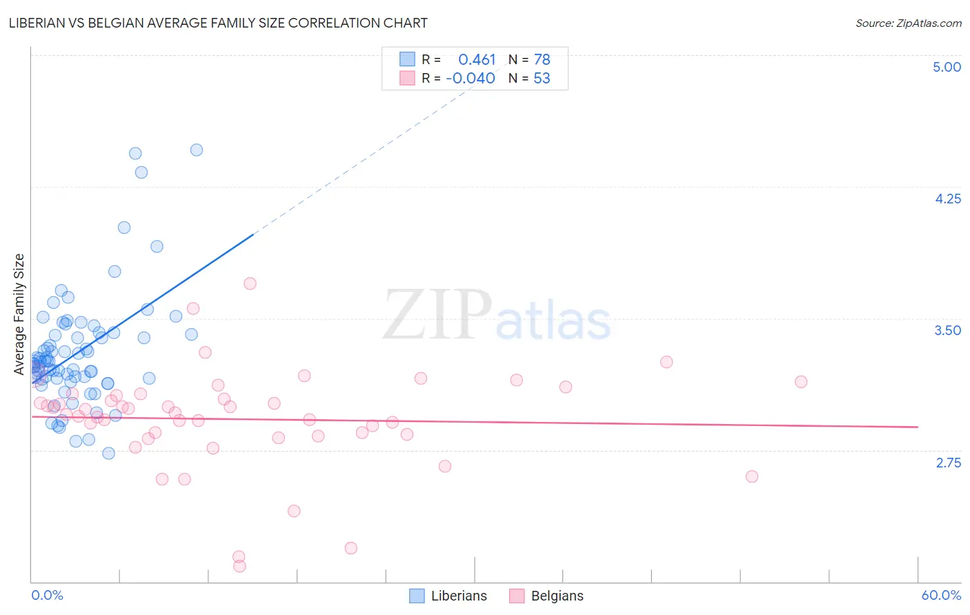 Liberian vs Belgian Average Family Size