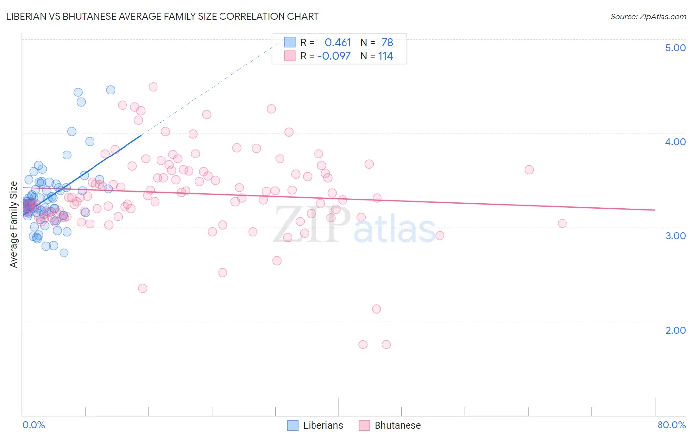 Liberian vs Bhutanese Average Family Size