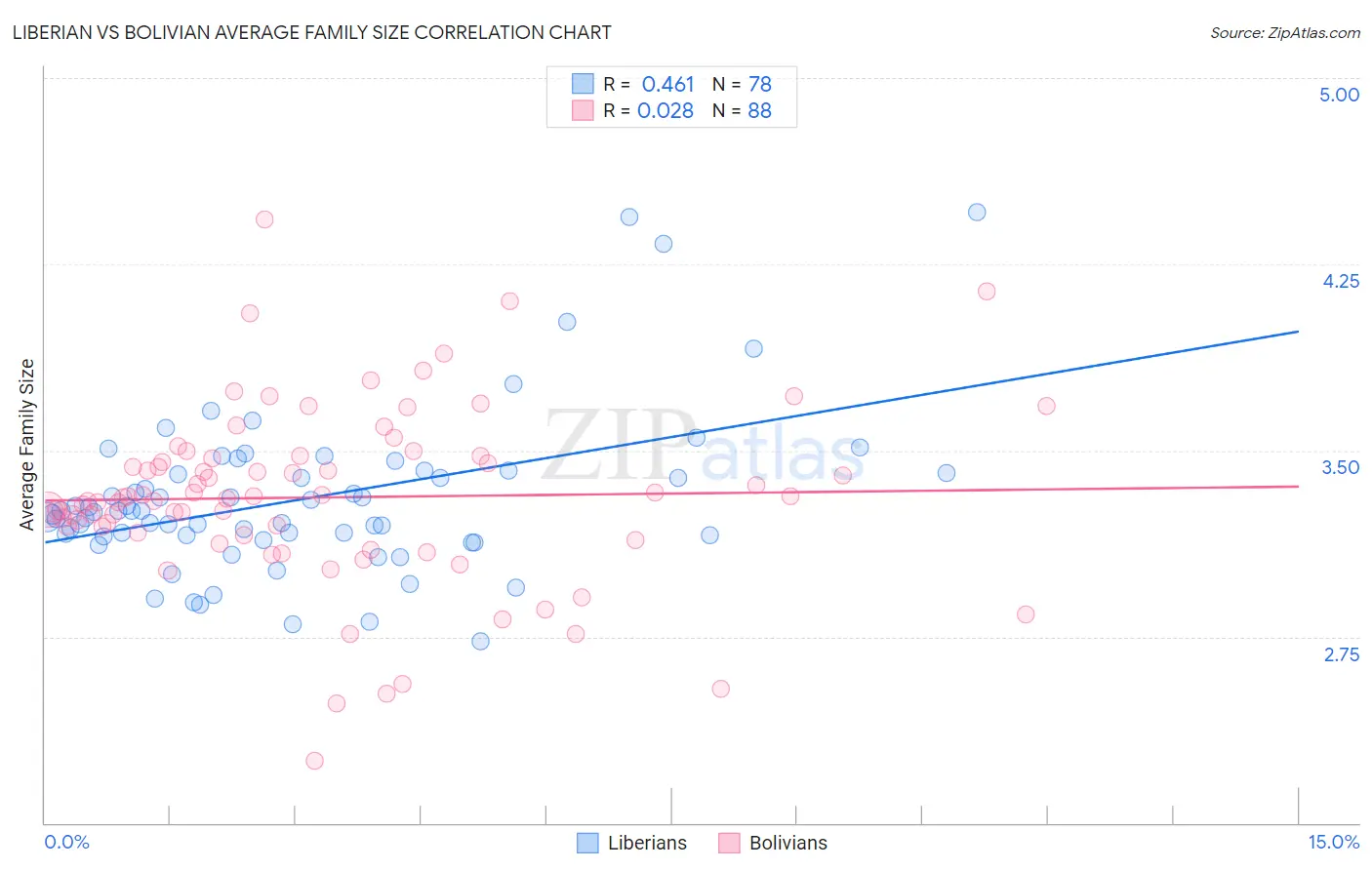 Liberian vs Bolivian Average Family Size