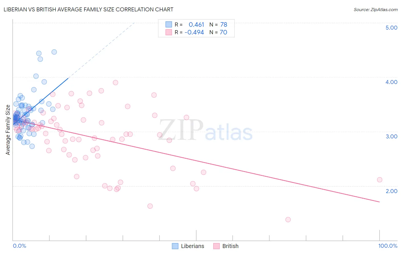 Liberian vs British Average Family Size