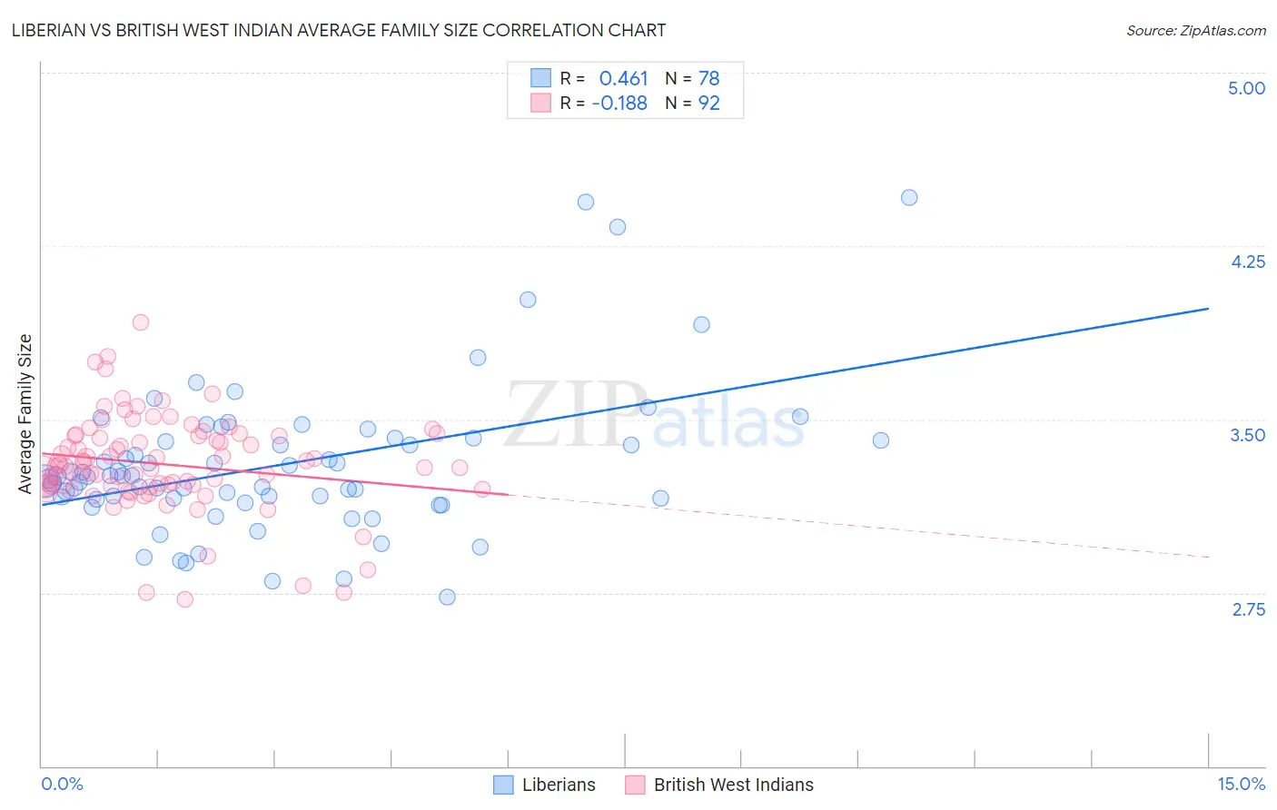 Liberian vs British West Indian Average Family Size