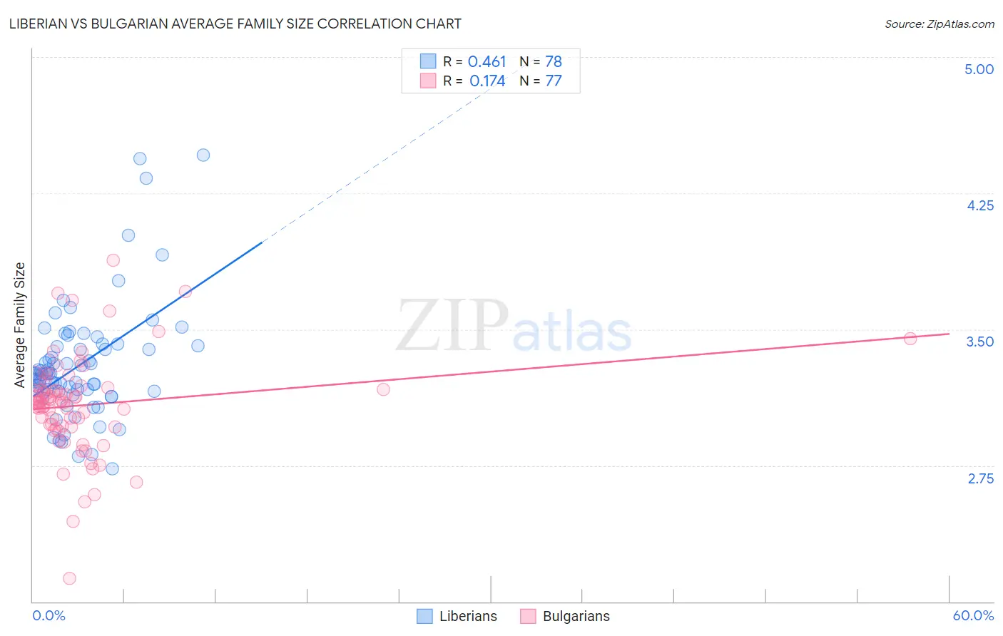 Liberian vs Bulgarian Average Family Size