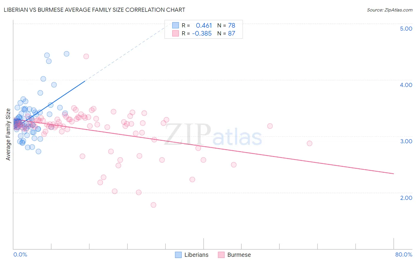 Liberian vs Burmese Average Family Size