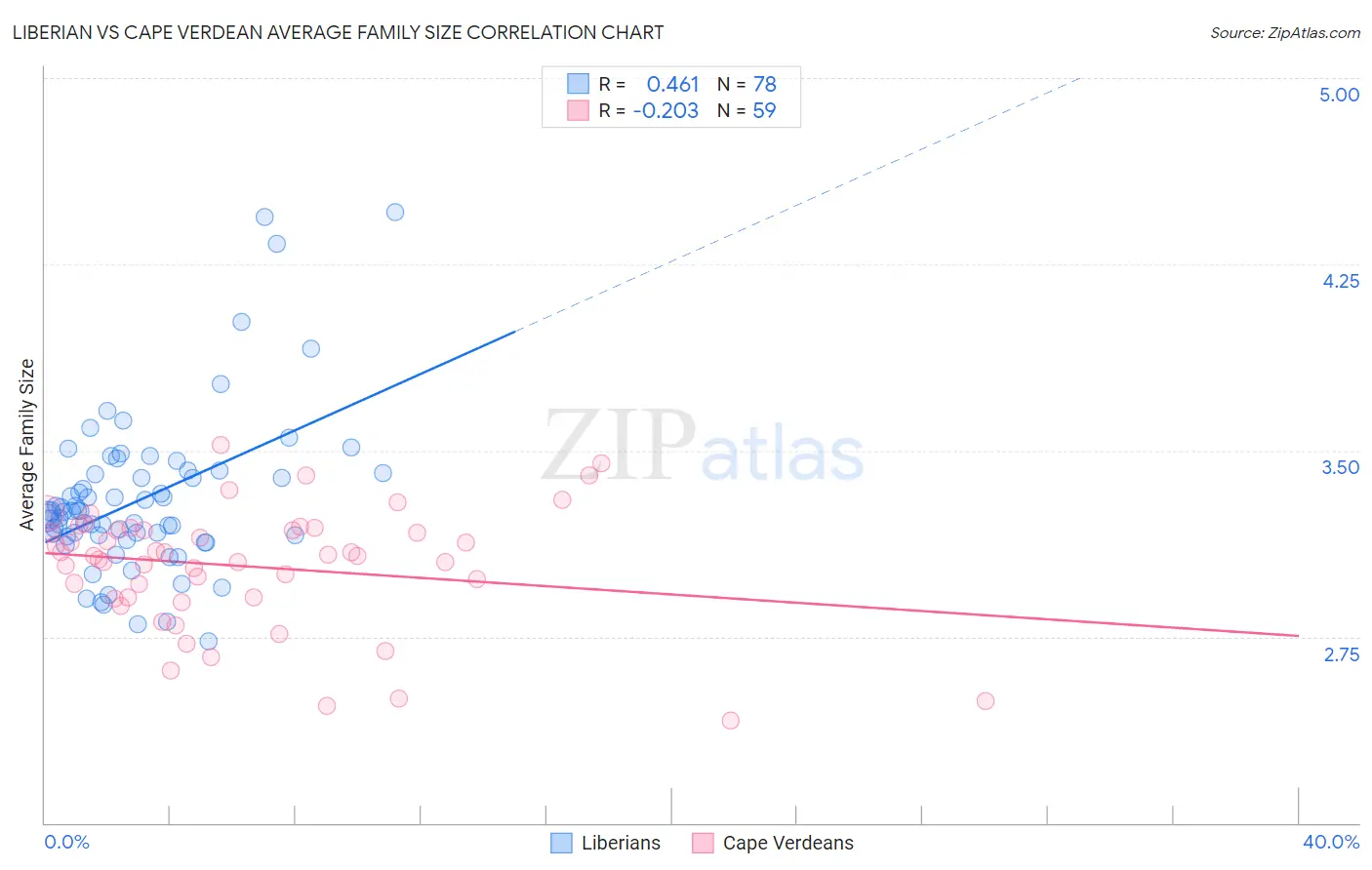Liberian vs Cape Verdean Average Family Size