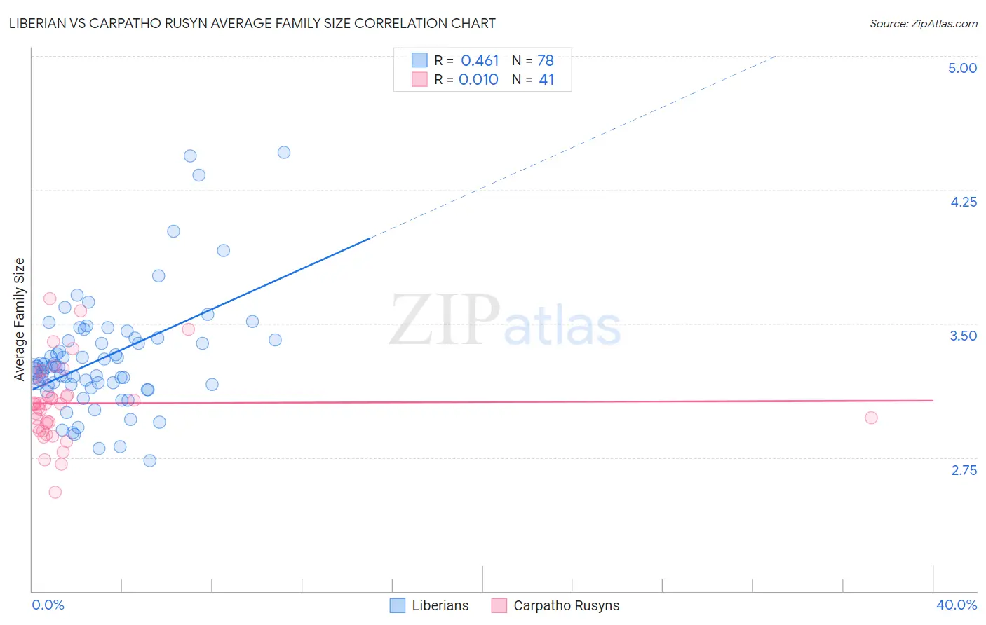Liberian vs Carpatho Rusyn Average Family Size