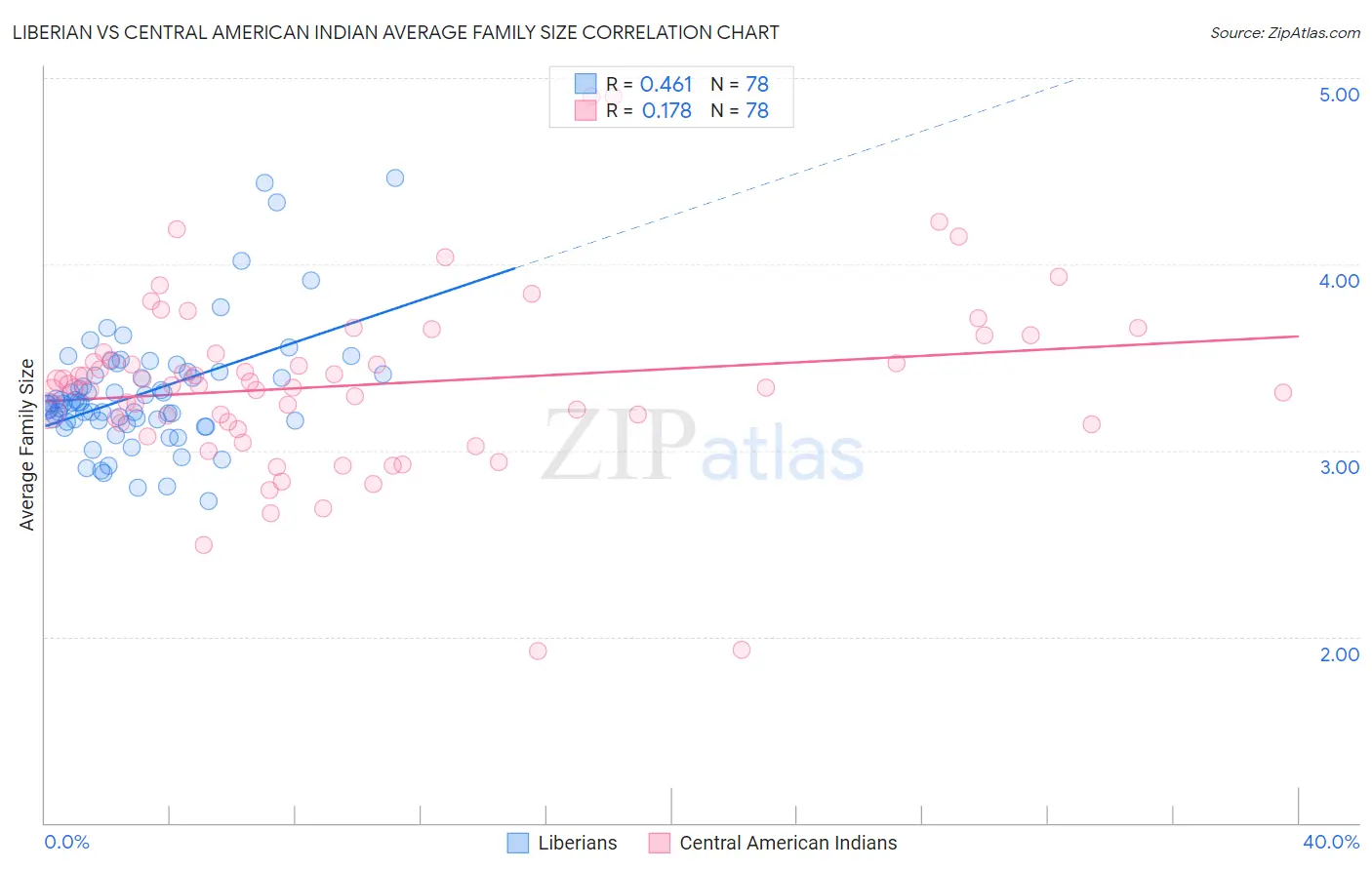 Liberian vs Central American Indian Average Family Size