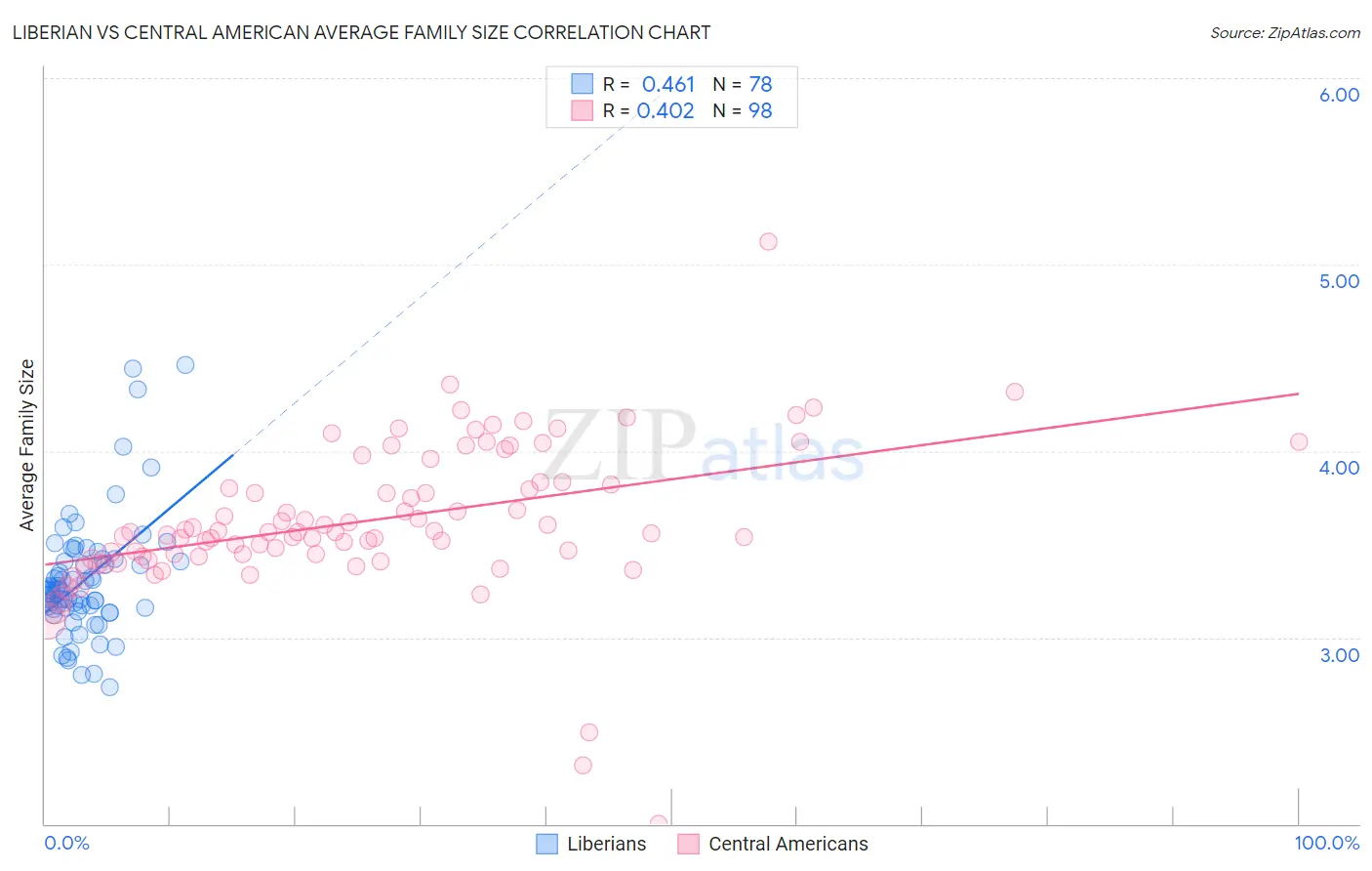 Liberian vs Central American Average Family Size