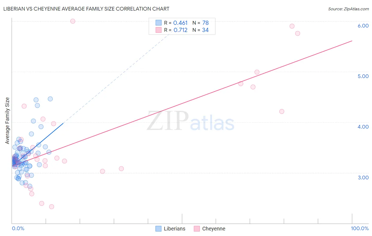 Liberian vs Cheyenne Average Family Size