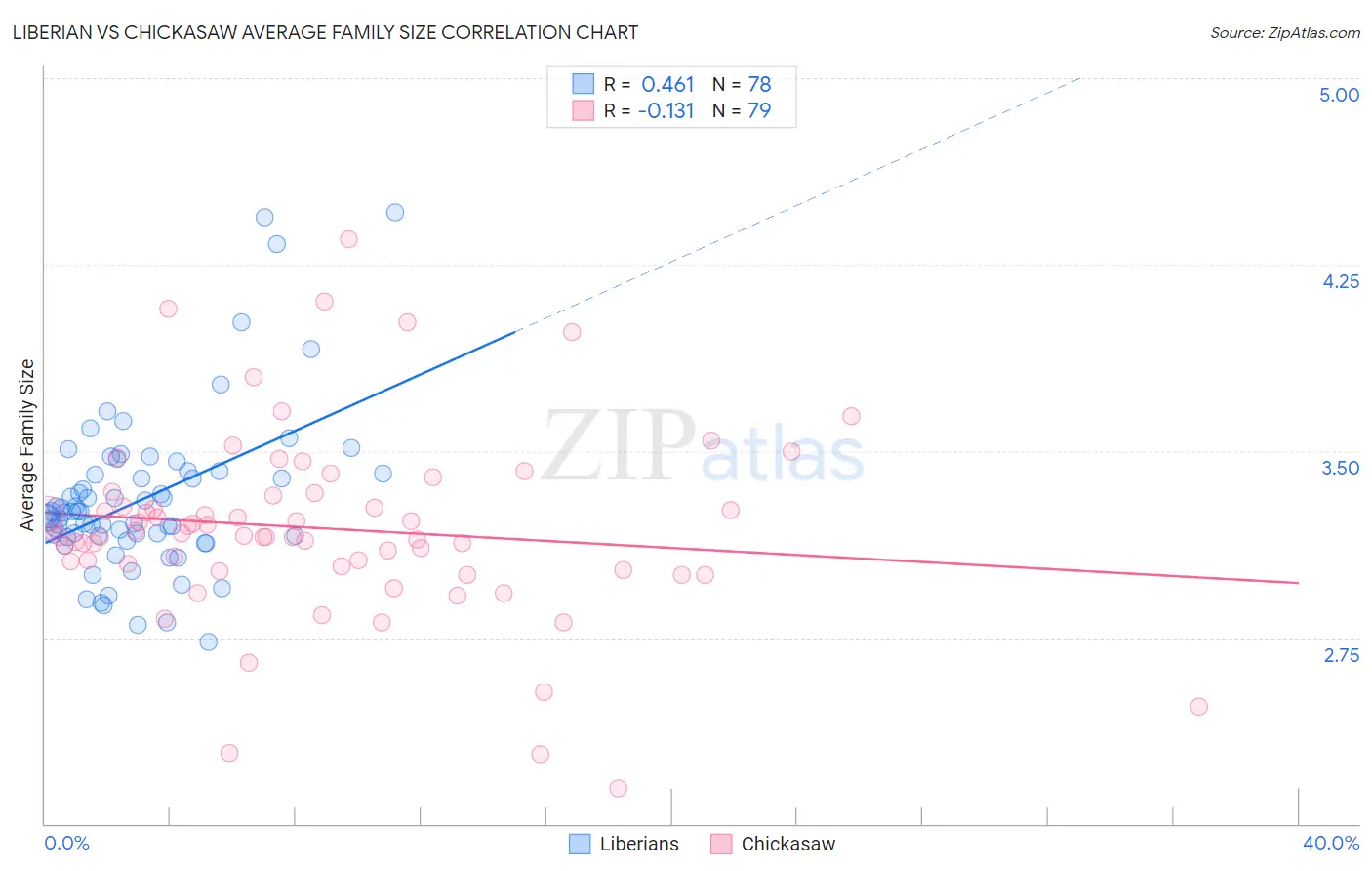 Liberian vs Chickasaw Average Family Size