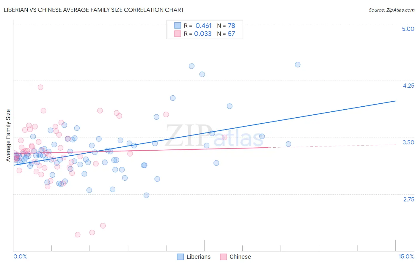 Liberian vs Chinese Average Family Size