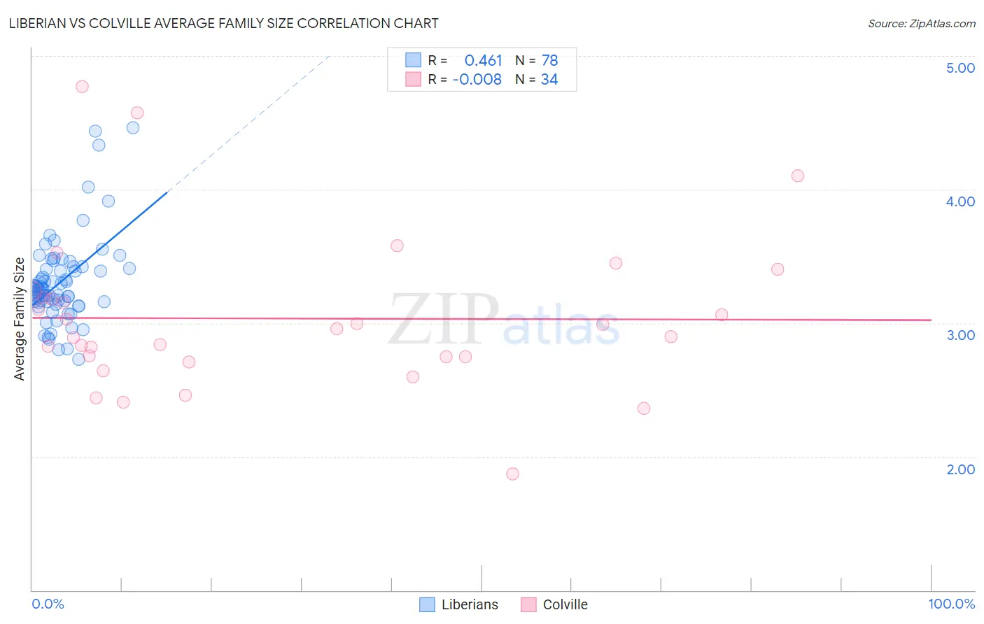 Liberian vs Colville Average Family Size