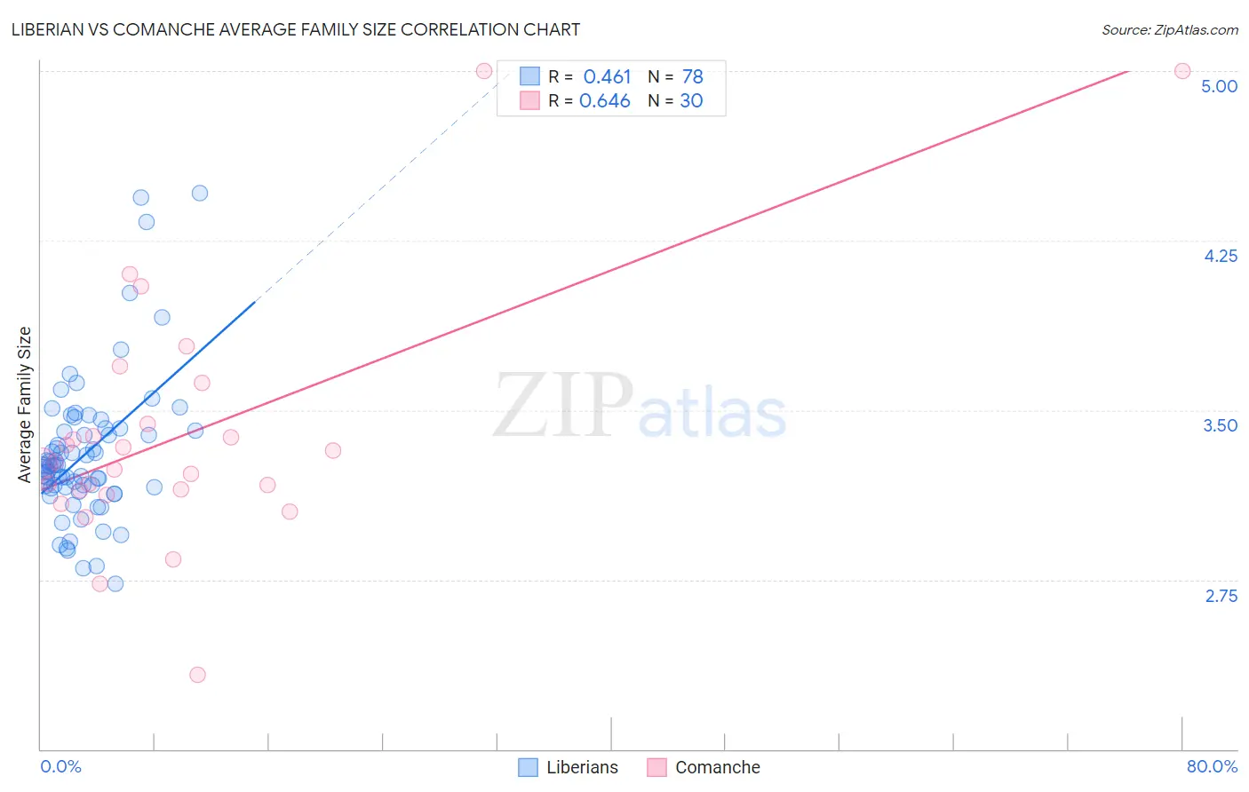 Liberian vs Comanche Average Family Size