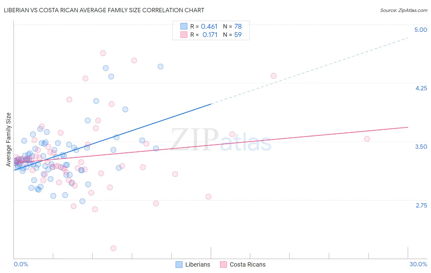 Liberian vs Costa Rican Average Family Size