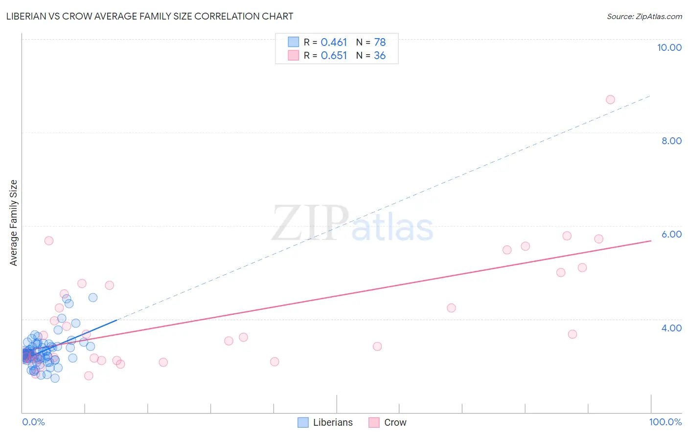 Liberian vs Crow Average Family Size