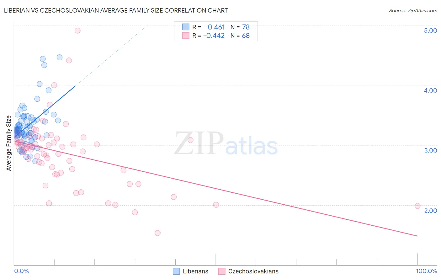 Liberian vs Czechoslovakian Average Family Size