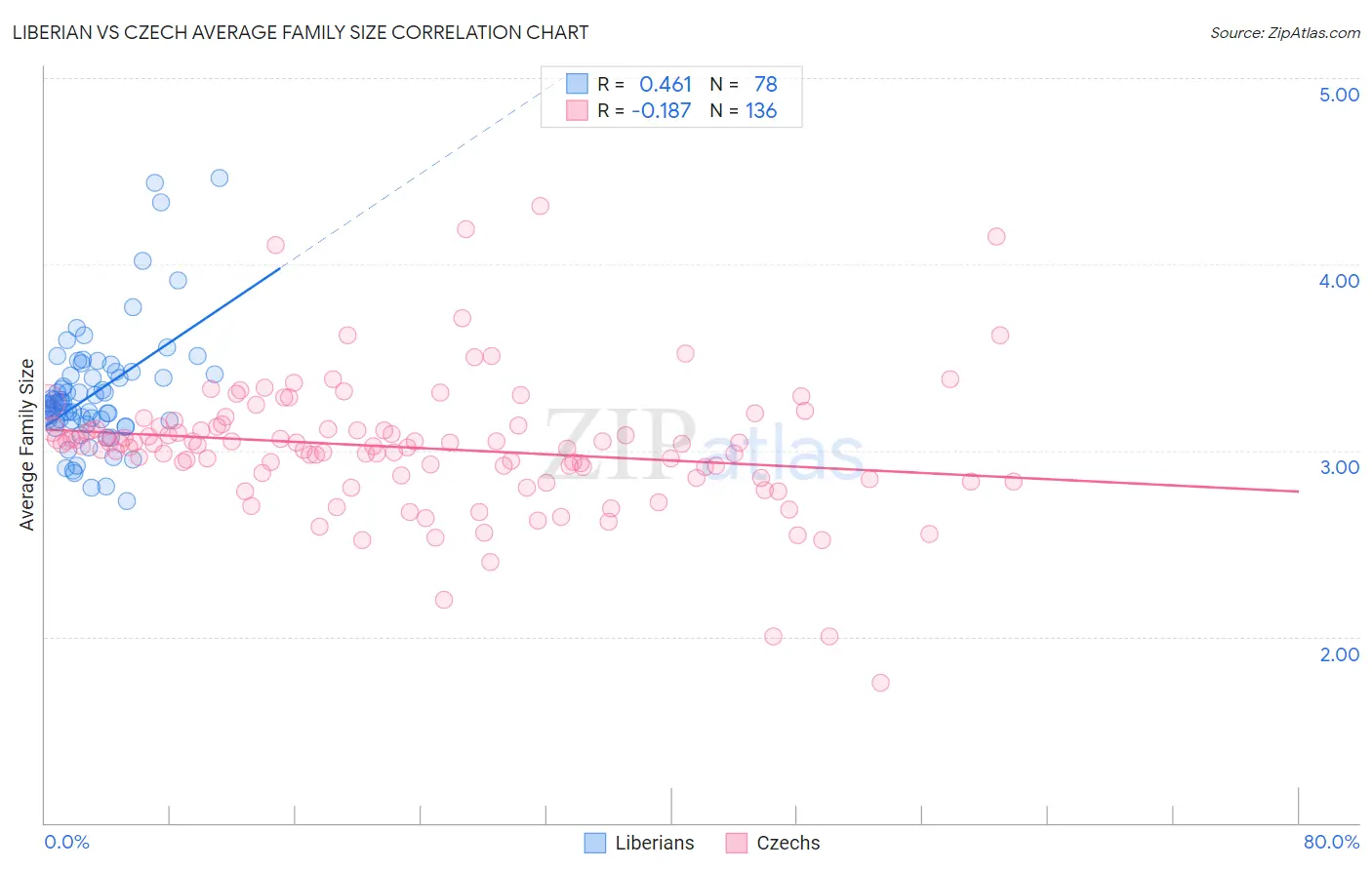 Liberian vs Czech Average Family Size