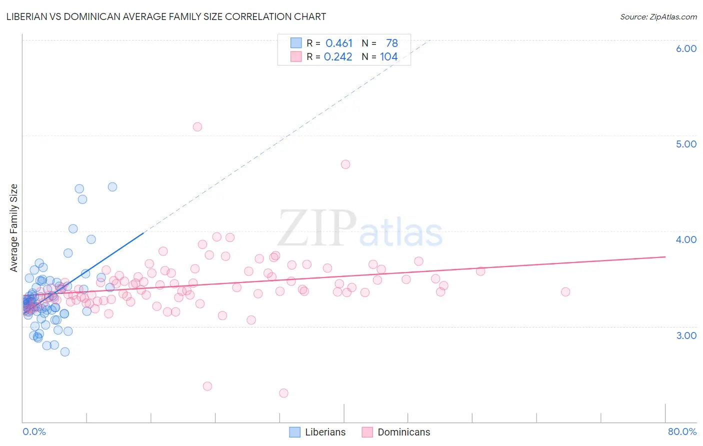 Liberian vs Dominican Average Family Size