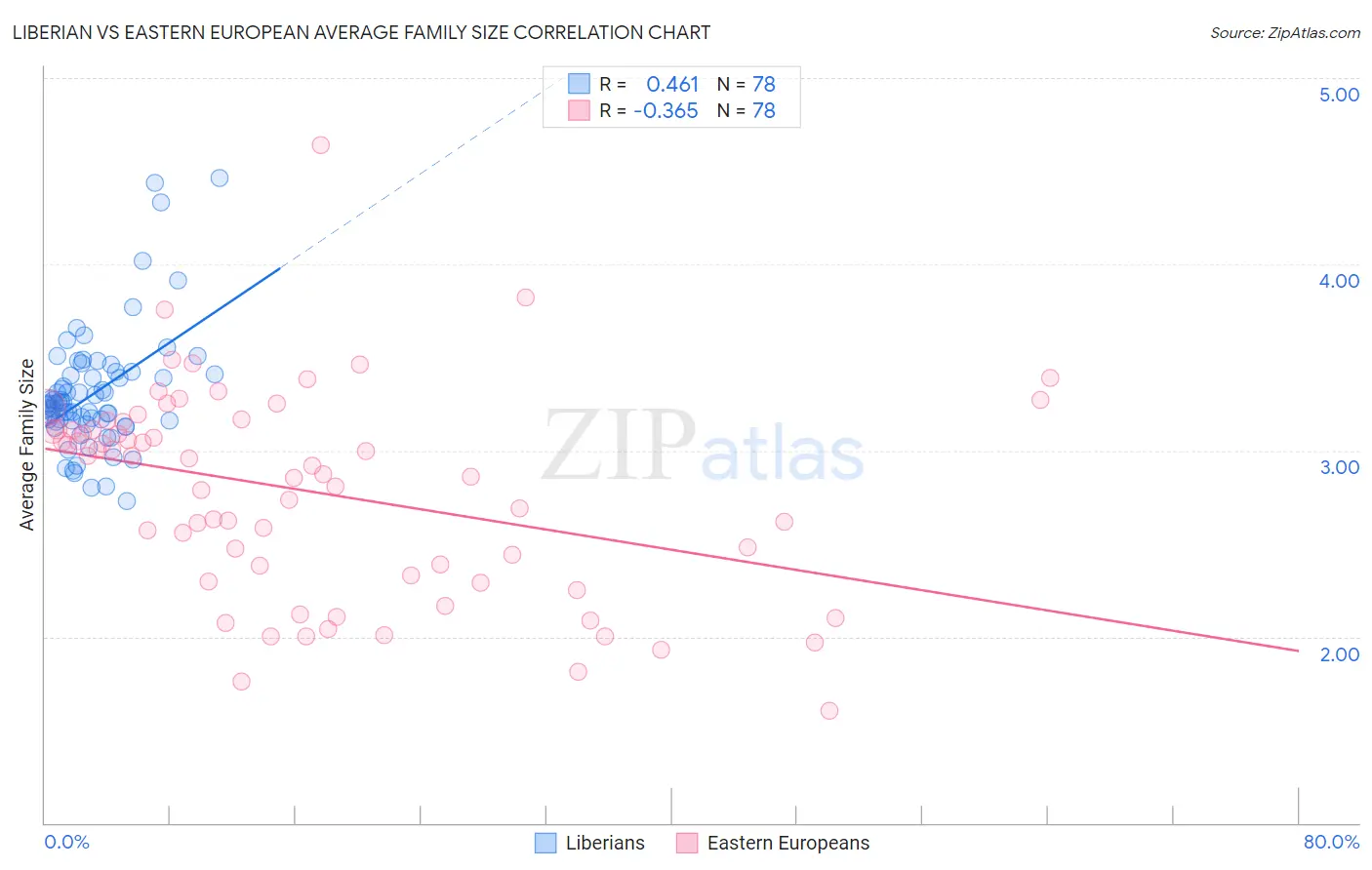 Liberian vs Eastern European Average Family Size