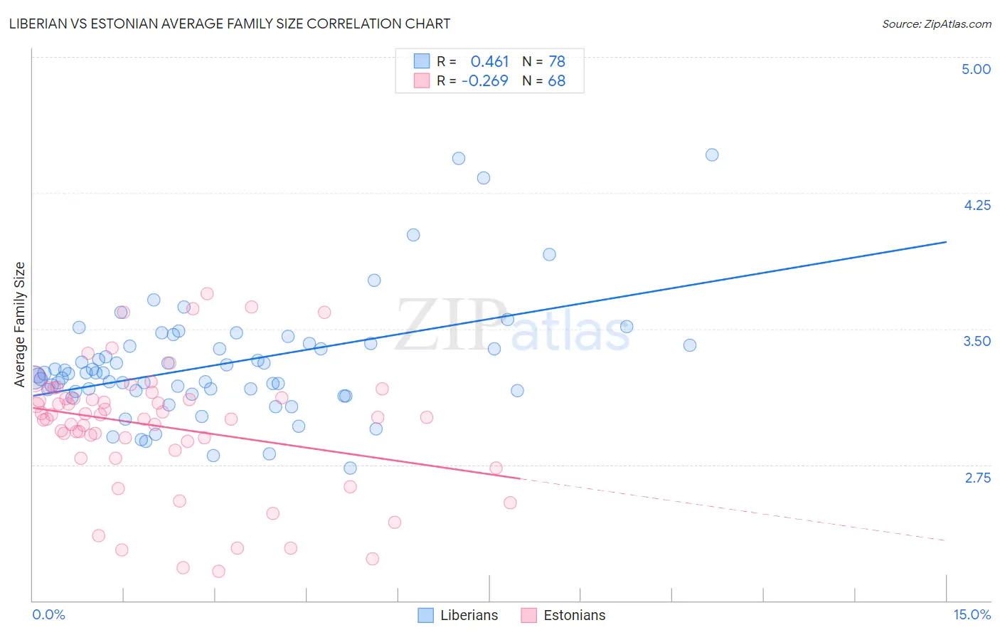 Liberian vs Estonian Average Family Size