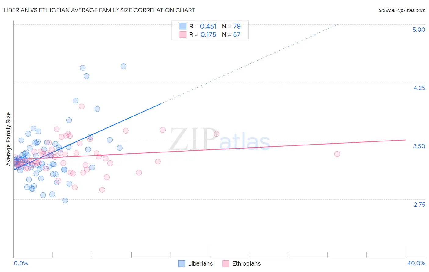 Liberian vs Ethiopian Average Family Size