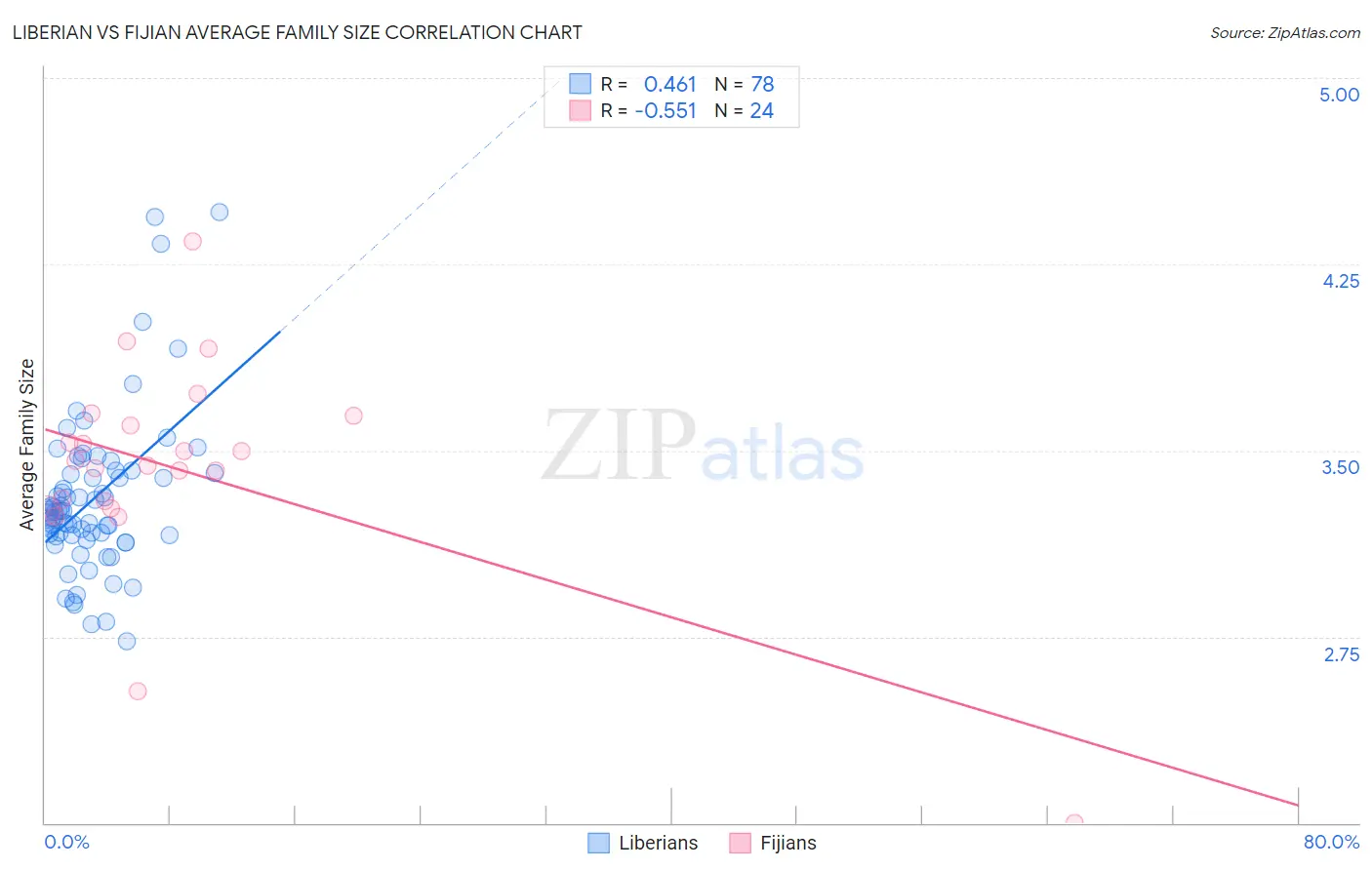 Liberian vs Fijian Average Family Size