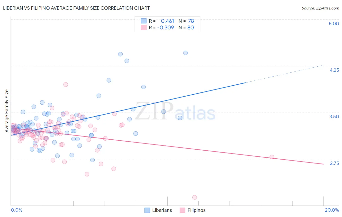 Liberian vs Filipino Average Family Size