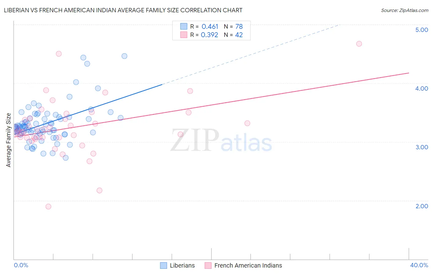 Liberian vs French American Indian Average Family Size