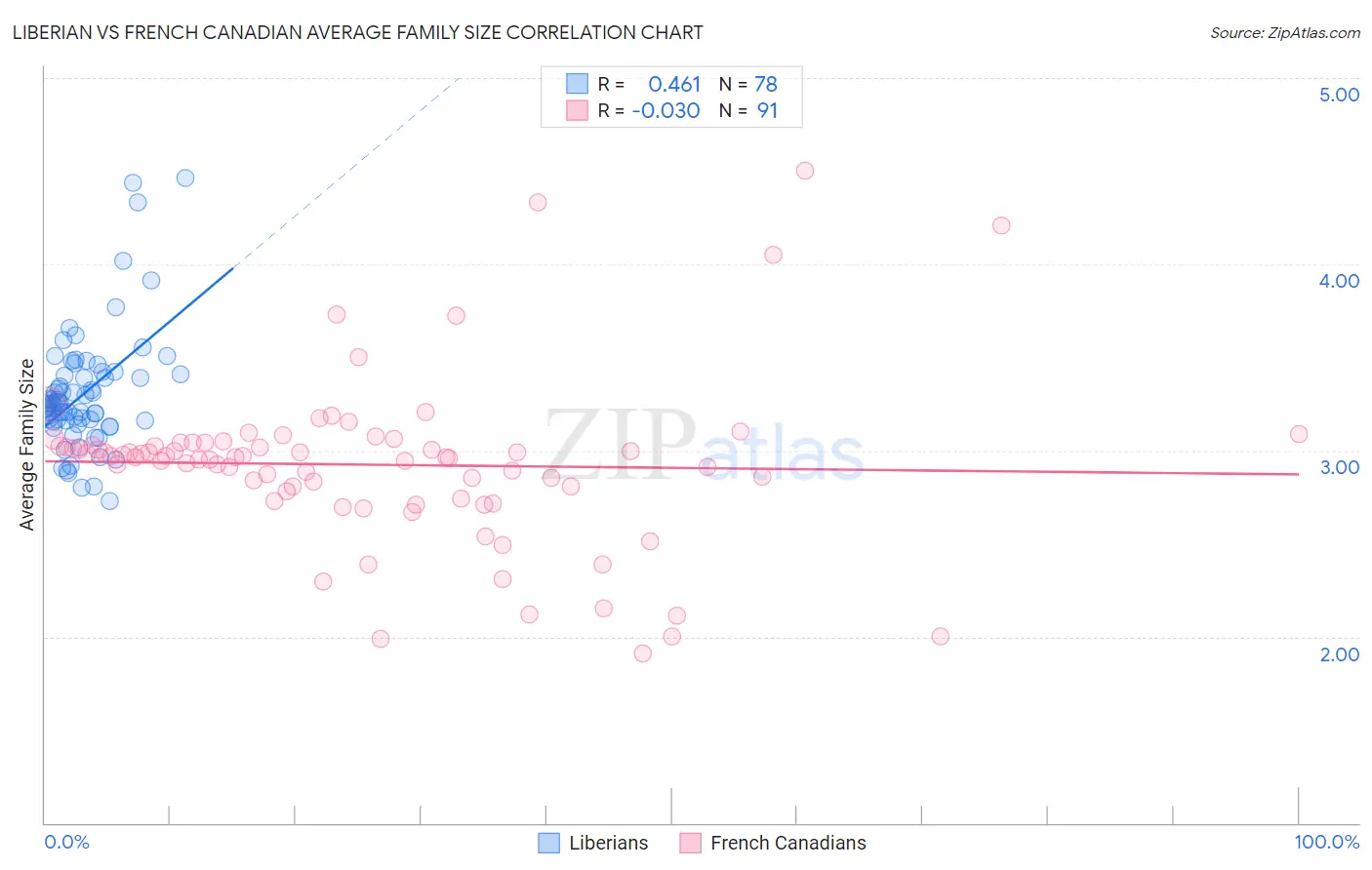 Liberian vs French Canadian Average Family Size