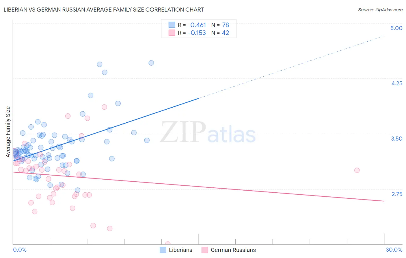 Liberian vs German Russian Average Family Size