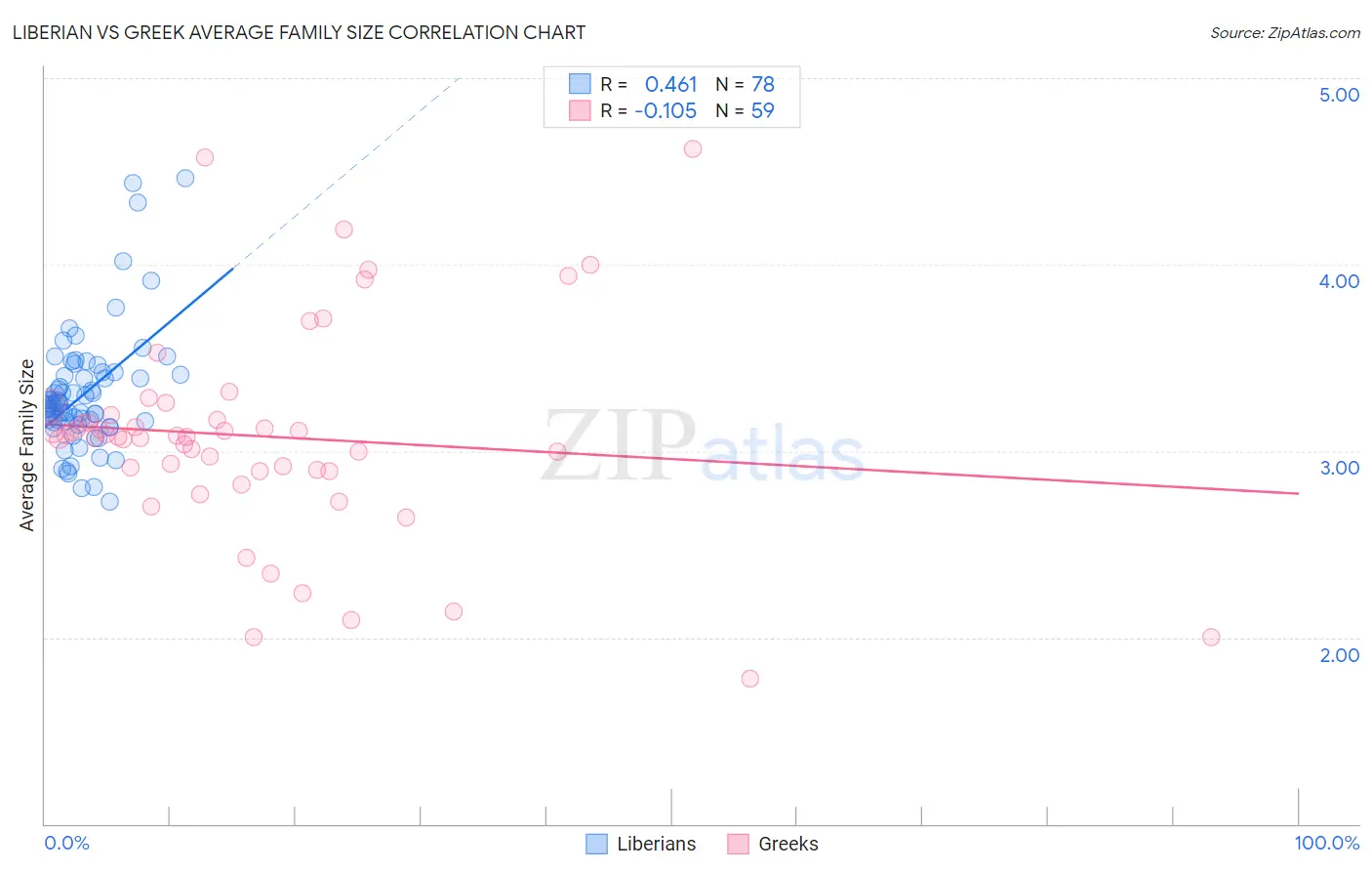 Liberian vs Greek Average Family Size