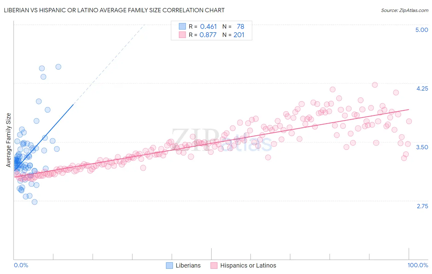 Liberian vs Hispanic or Latino Average Family Size