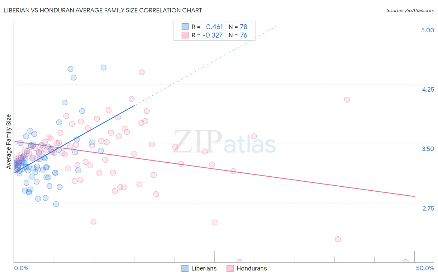 Liberian vs Honduran Average Family Size