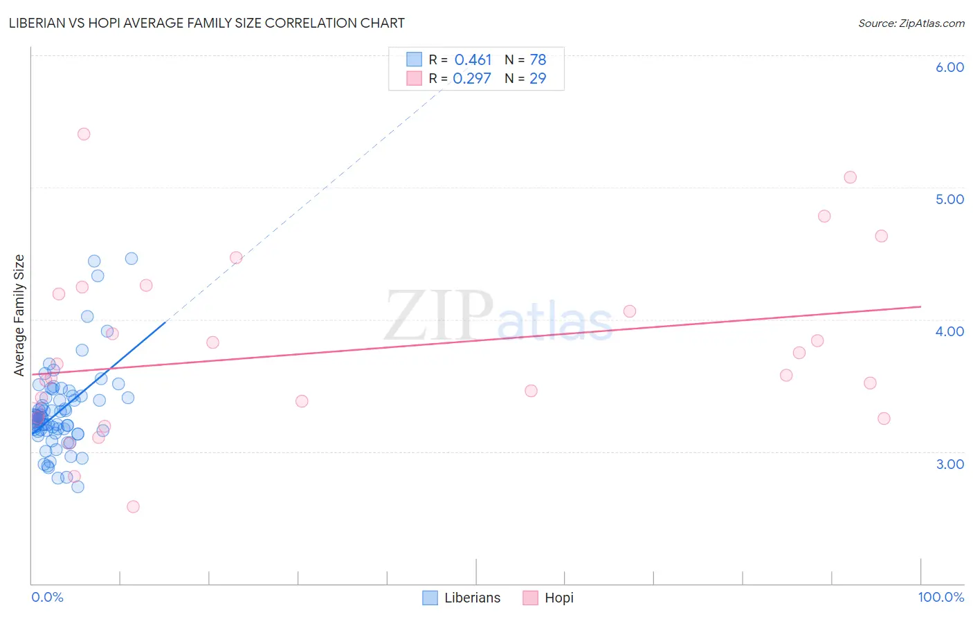 Liberian vs Hopi Average Family Size