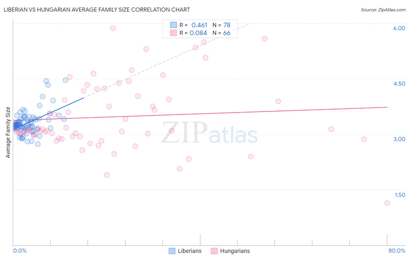 Liberian vs Hungarian Average Family Size