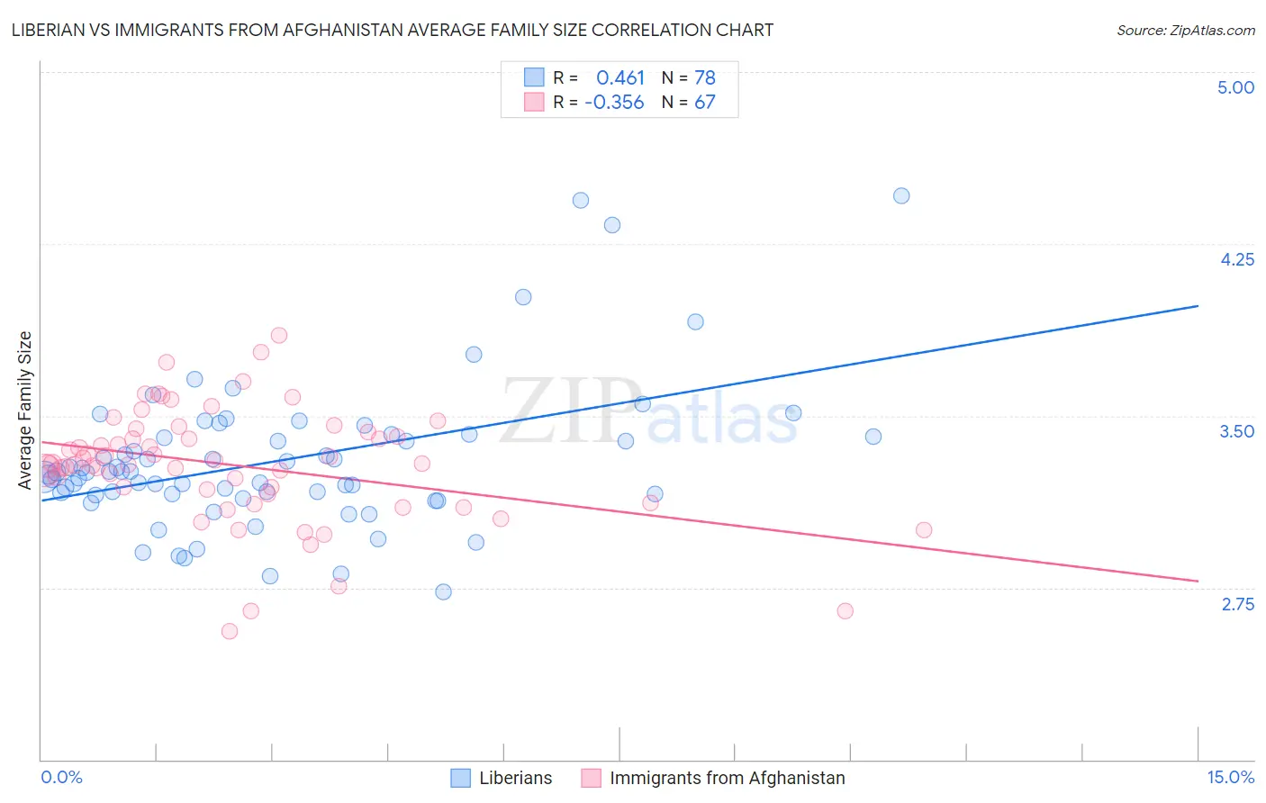 Liberian vs Immigrants from Afghanistan Average Family Size
