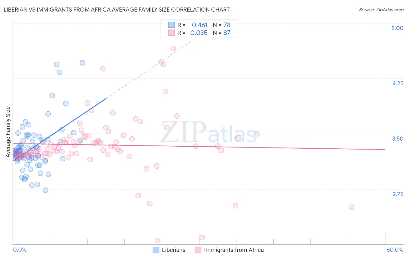 Liberian vs Immigrants from Africa Average Family Size