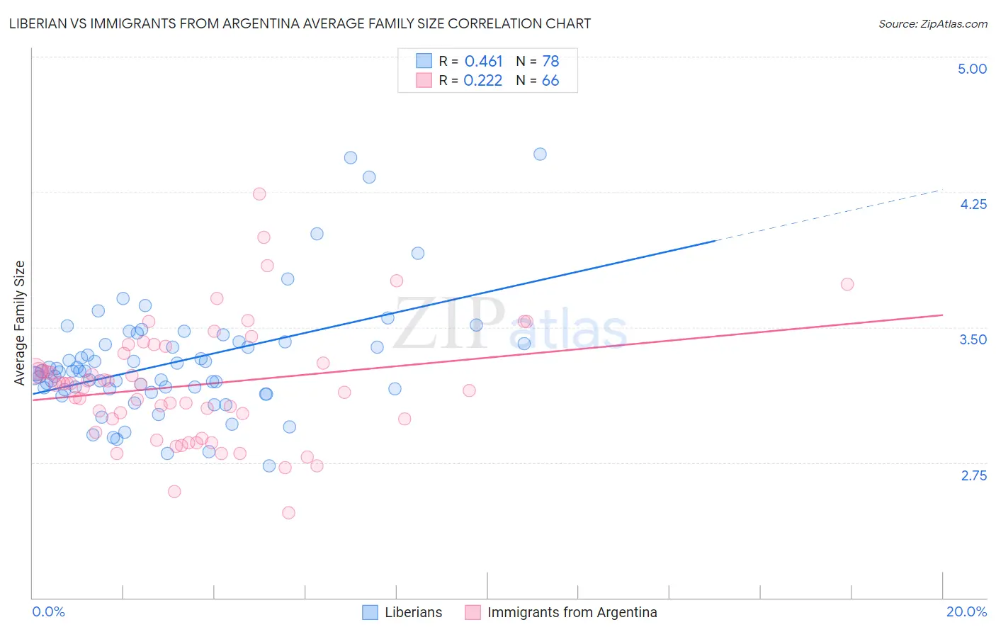 Liberian vs Immigrants from Argentina Average Family Size