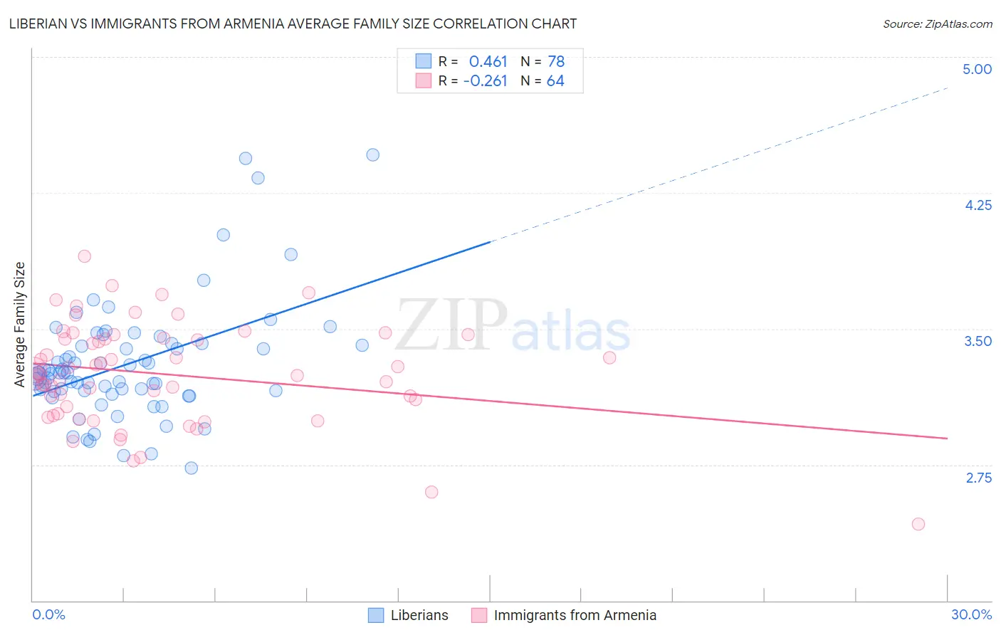 Liberian vs Immigrants from Armenia Average Family Size