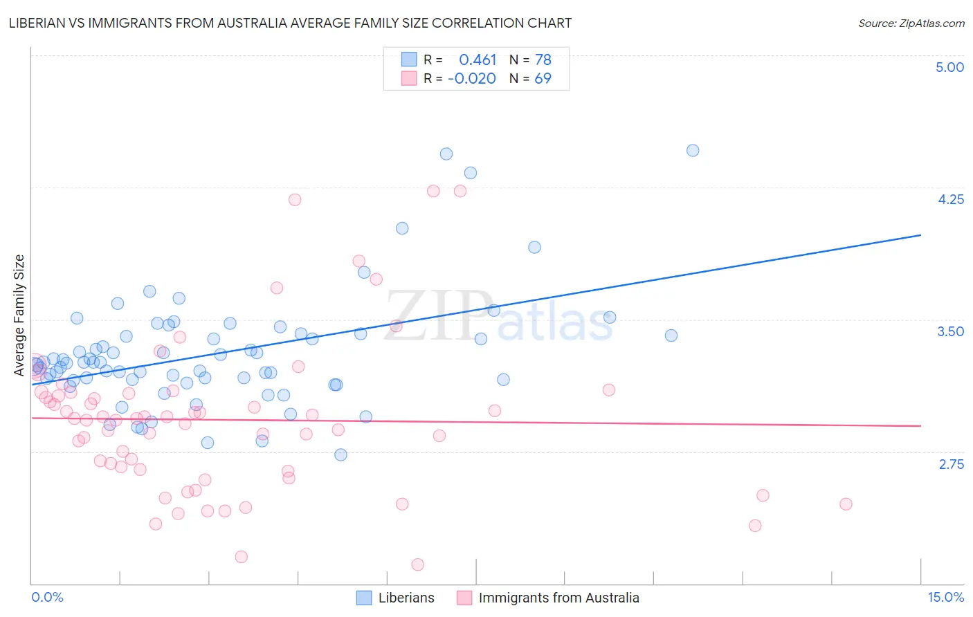 Liberian vs Immigrants from Australia Average Family Size