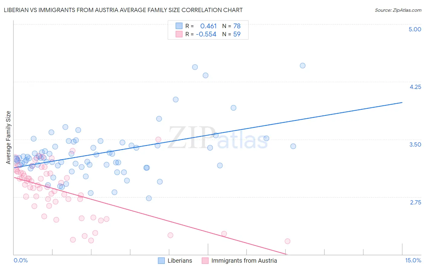 Liberian vs Immigrants from Austria Average Family Size
