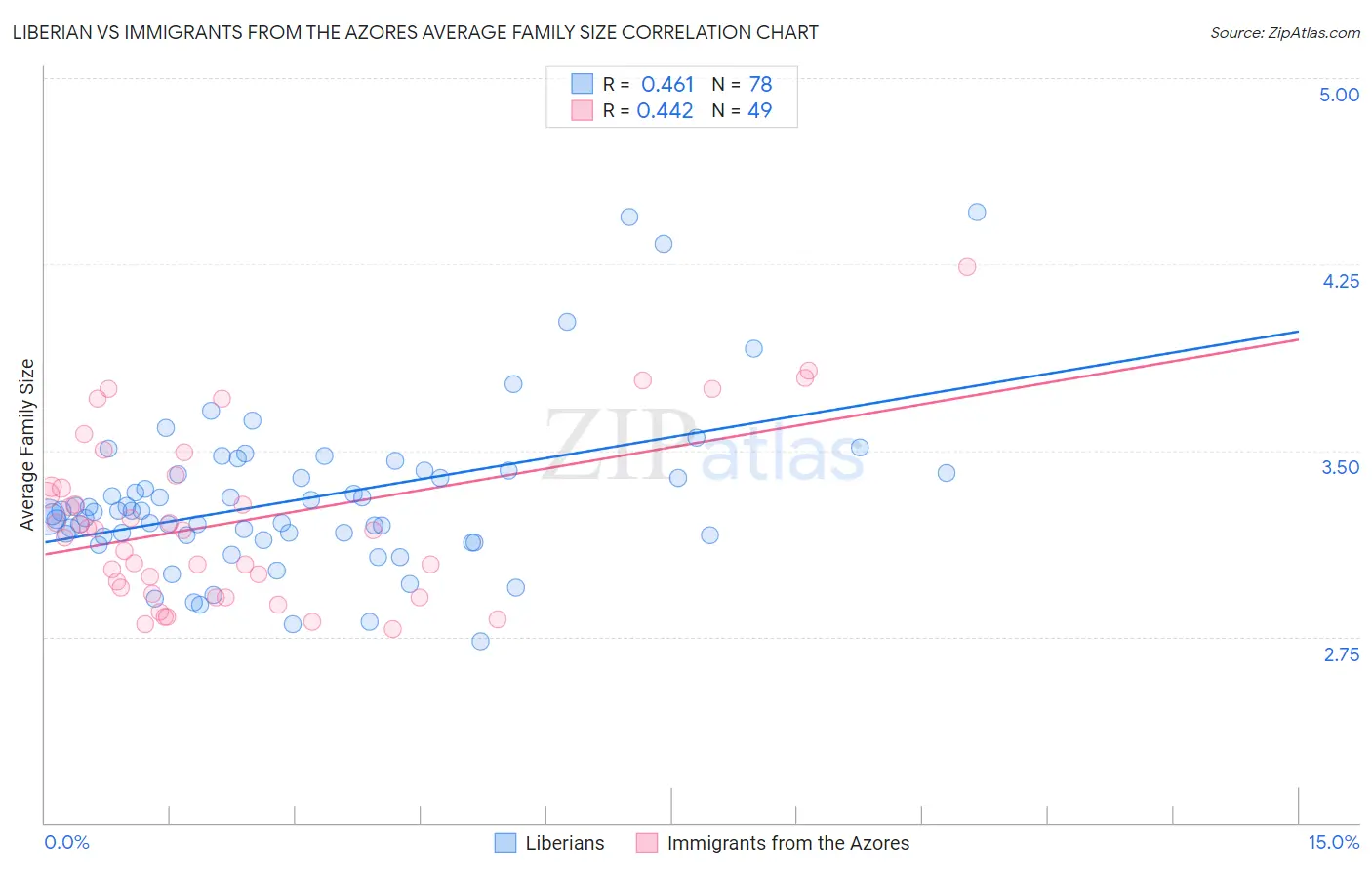 Liberian vs Immigrants from the Azores Average Family Size